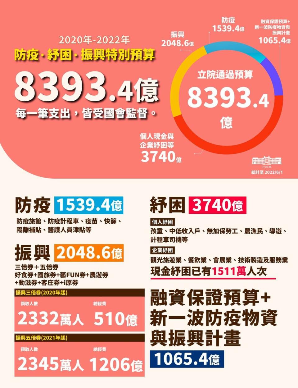 政府因應疫情編列特別預算金額高達約8390億，蘇貞昌強調，任何一筆支出都受國會監督。   圖：行政院提供