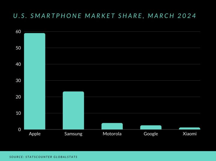 Chart showing the top five smartphone makers in the U.S. for March 2024.