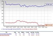 Chemical - Specialty Outlook: Trade Tensions Cloud Prospects