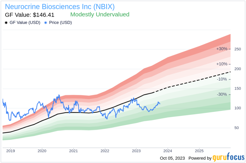 Insider Sell: David Boyer Sells 1,437 Shares of Neurocrine Biosciences Inc (NBIX)