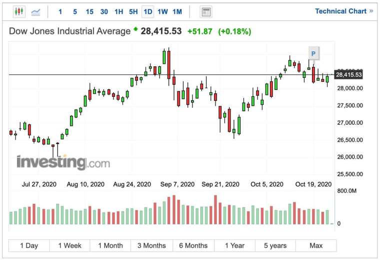 道瓊工業指數日線圖 (圖：Investing.com)