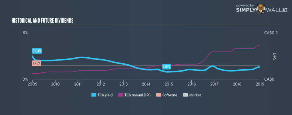 TSX:TCS Historical Dividend Yield December 24th 18