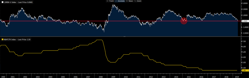 Top pane – Aussie 10yr – RBA cash rate, lower pane – RBA cash rate