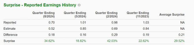 Zacks Investment Research