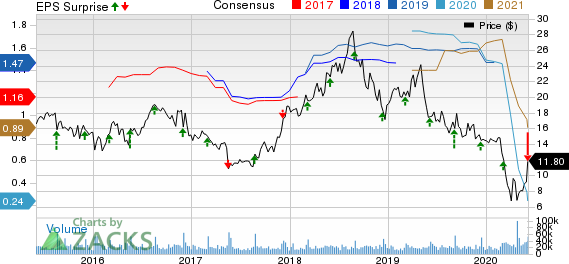 American Eagle Outfitters, Inc. Price, Consensus and EPS Surprise