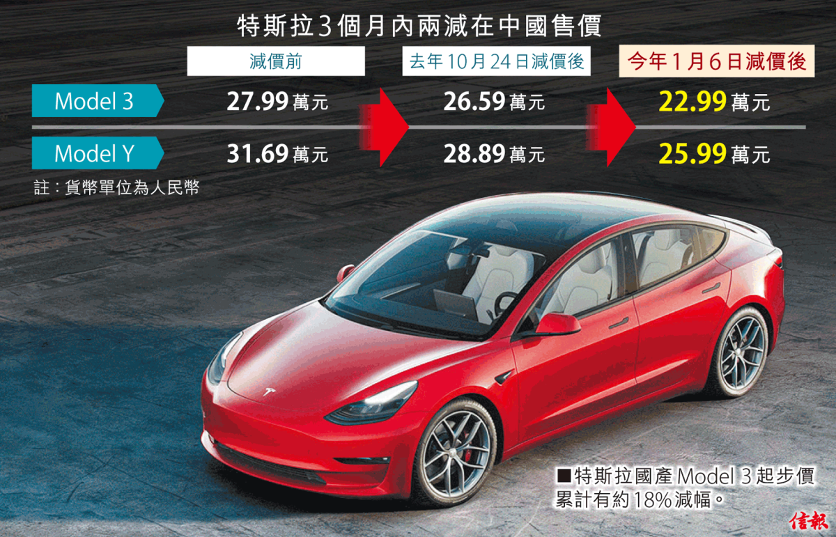 Tesla’s 13% price promotion in mainland China is less than two months in March, and the Model 3 is only sold for 230,000