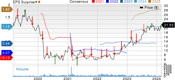 TechnipFMC plc Price, Consensus and EPS Surprise