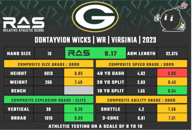 2023 NFL Draft: Packers select Virginia WR Dontayvion Wicks in fifth round,  No. 159 overall