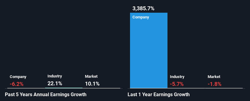 past-earnings-growth