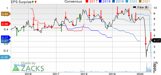 Century Casinos, Inc. Price, Consensus and EPS Surprise