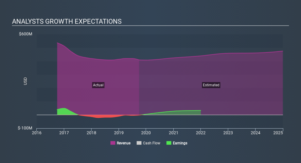 NasdaqGS:AVID Past and Future Earnings, February 4th 2020