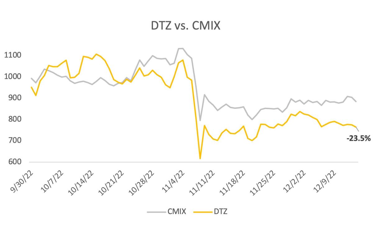 4th Quarter Market Outlook The CoinDesk Digitization Index (DTZ)