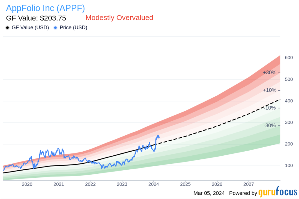 Director Olivia Nottebohm Sells Shares of AppFolio Inc (APPF)