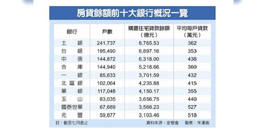 房貸餘額前十大銀行概況一覽