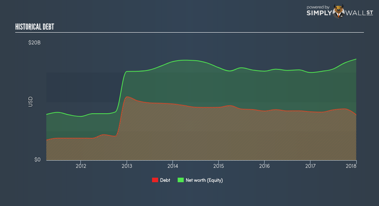 NYSE:ETN Historical Debt Mar 27th 18