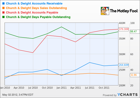 CHD Accounts Receivable Chart