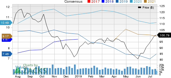 Phillips 66 Price and Consensus