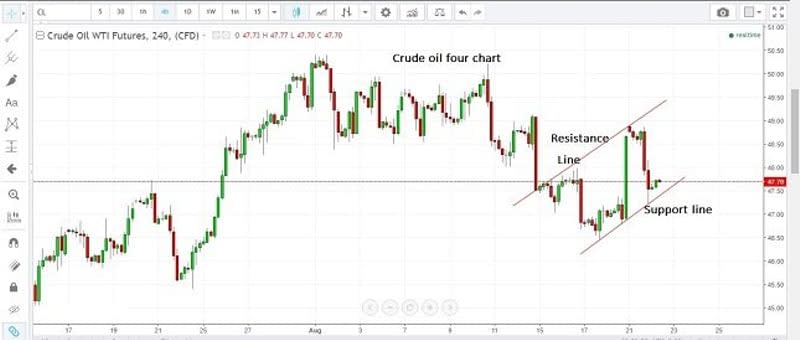 Crude Oil 4H Chart