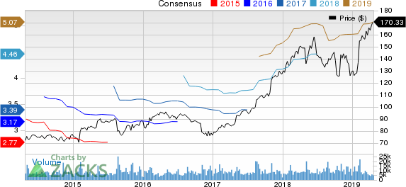 The Estee Lauder Companies Inc. Price and Consensus