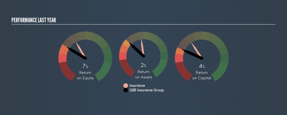 ASX:QBE Past Revenue and Net Income, May 23rd 2019