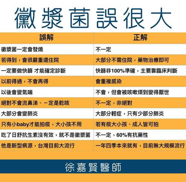 醫師透露，近日門診遇到的咳嗽患者幾乎都會問自己是否為黴漿菌。（圖／翻攝自臉書／黑眼圈奶爸Dr. 徐嘉賢醫師）