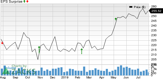 Everest Re Group, Ltd. Price and EPS Surprise