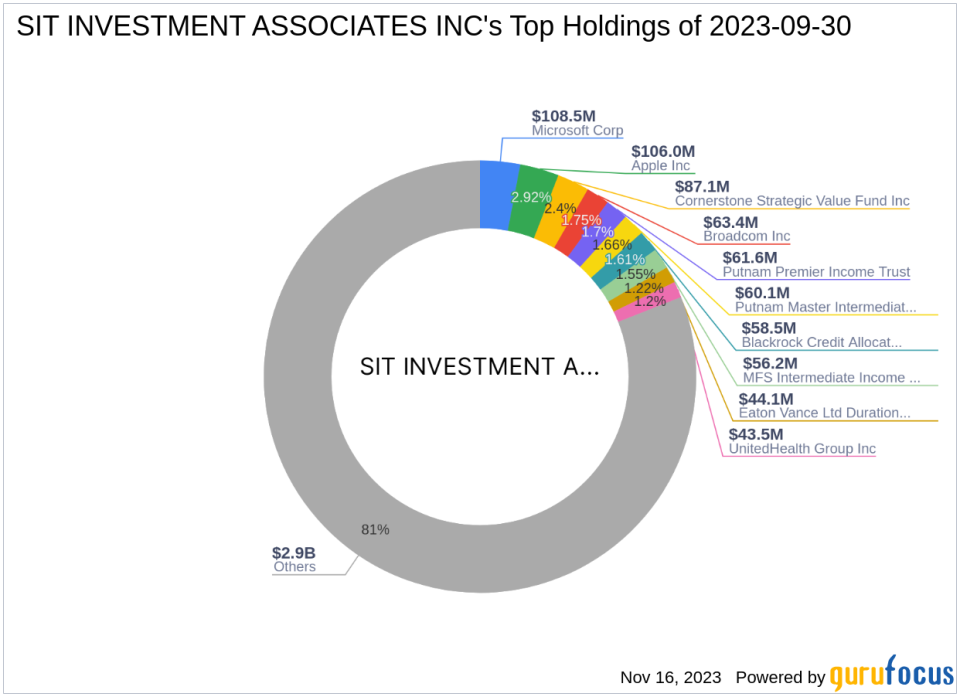 SIT Investment Associates Inc Bolsters Portfolio with DWS Strategic Municipal Income Trust Shares