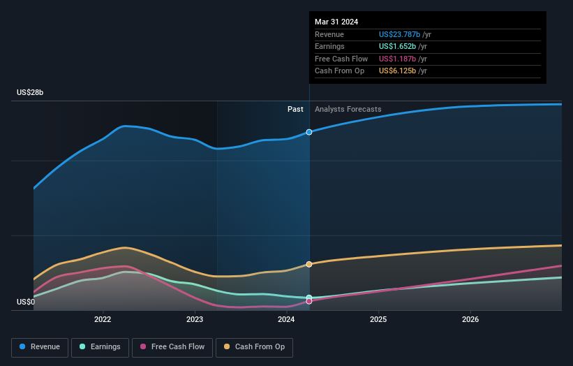 earnings-and-revenue-growth