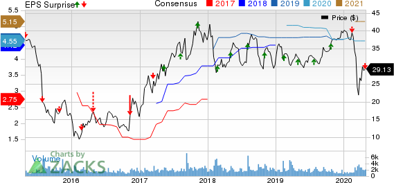 Triton International Limited Price, Consensus and EPS Surprise