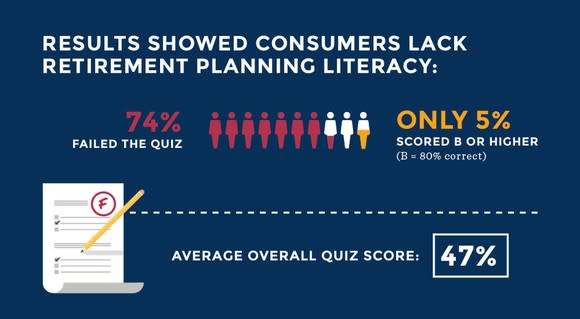 A graphic showing how poorly people did on the quiz.