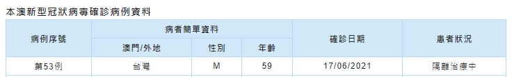 從台灣入境的男子感染Delta變種病毒。（圖／翻攝自澳門新冠病毒感染應變協調中心）