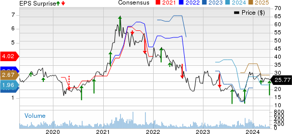 Rocky Brands, Inc. Price, Consensus and EPS Surprise