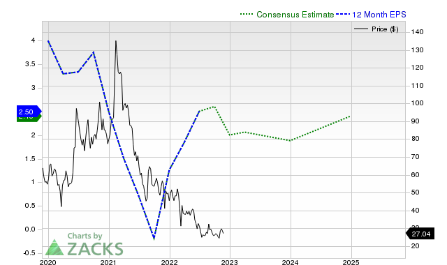 12-month consensus EPS estimate for YY _12MonthEPSChartUrl