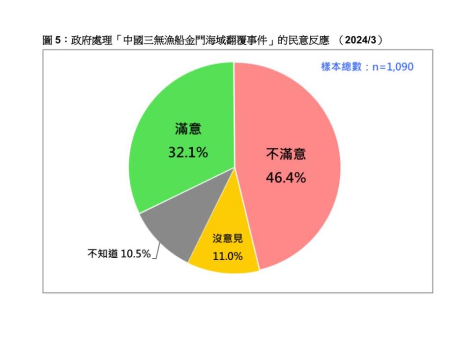 金門海域翻船事件處理 4成6不滿意 游盈隆：國人失望。台灣民意基金會提供