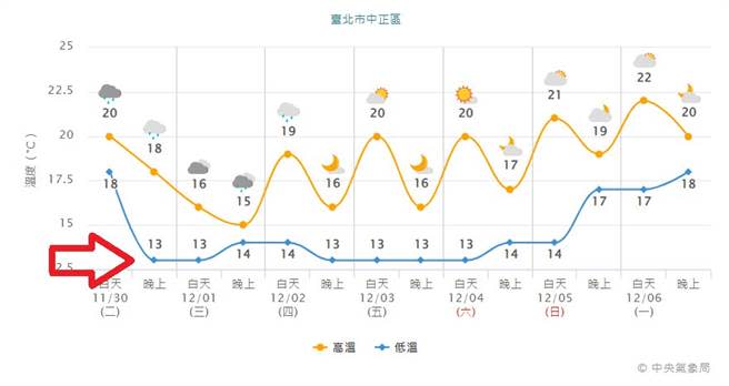 圖為北市一周天氣變化圖，從今晚開始低溫將下探13度。(翻攝自 鄭明典臉書)