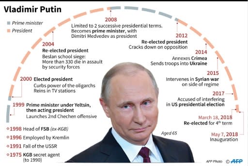 Vladimir Putin's last term was marked by his interventions in Ukraine and Syria