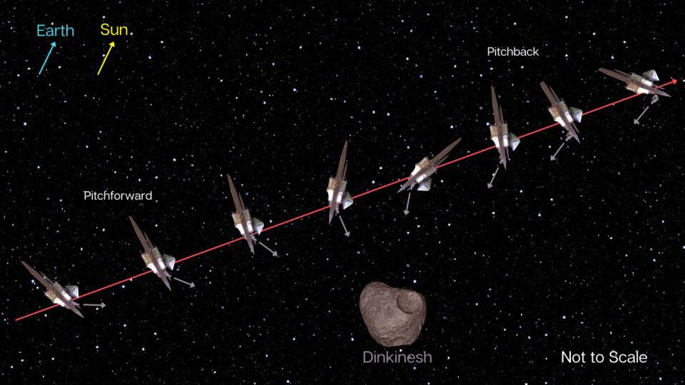 A graphic illustrating the expected motion of the NASA Lucy spacecraft and its instrument pointing platform during the encounter with asteroid Dinkinesh. / Credit: NASA/Goddard/SwRI