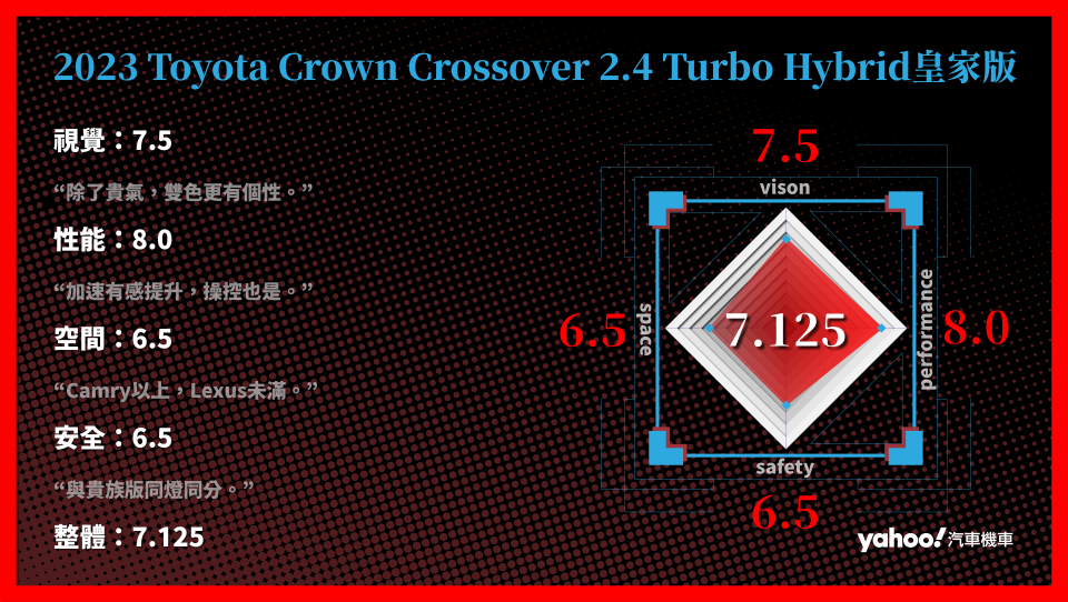2023 Toyota Crown Crossover 2.4 Turbo Hybrid皇家版 分項評比。