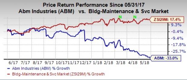 High competition and low barriers to entry make it difficult for ABM Industries (ABM) to maintain long-term client relationships.