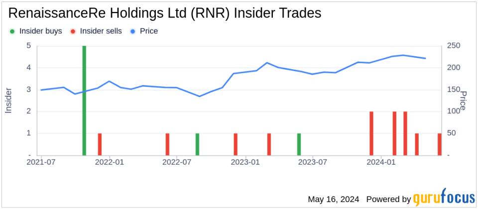 Insider Sale: Director David Bushnell Sells Shares of RenaissanceRe Holdings Ltd (RNR)