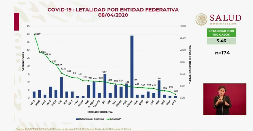 Tasa de letalidad de casos de COVID-19 al 8 de abril 2020