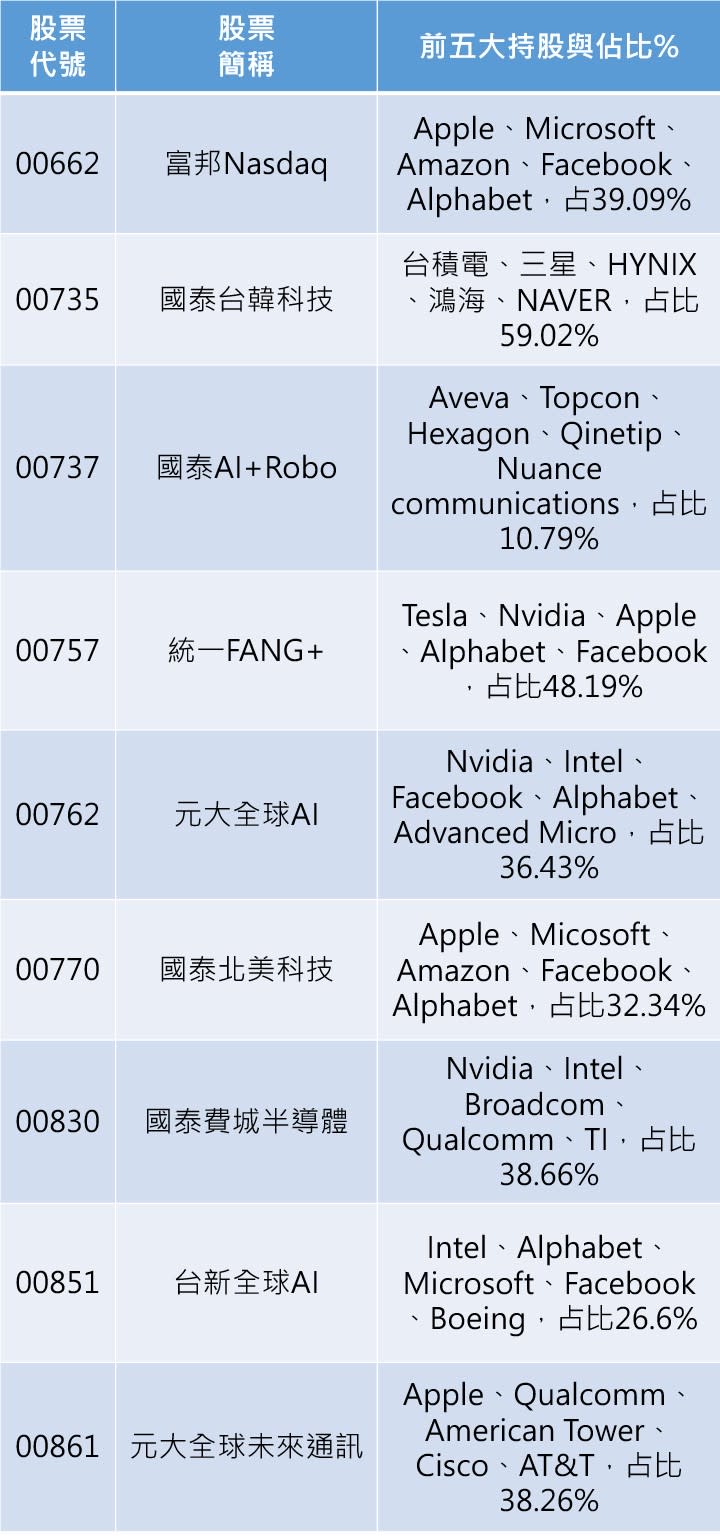 資料來源:證交所，統計至2019/10/31