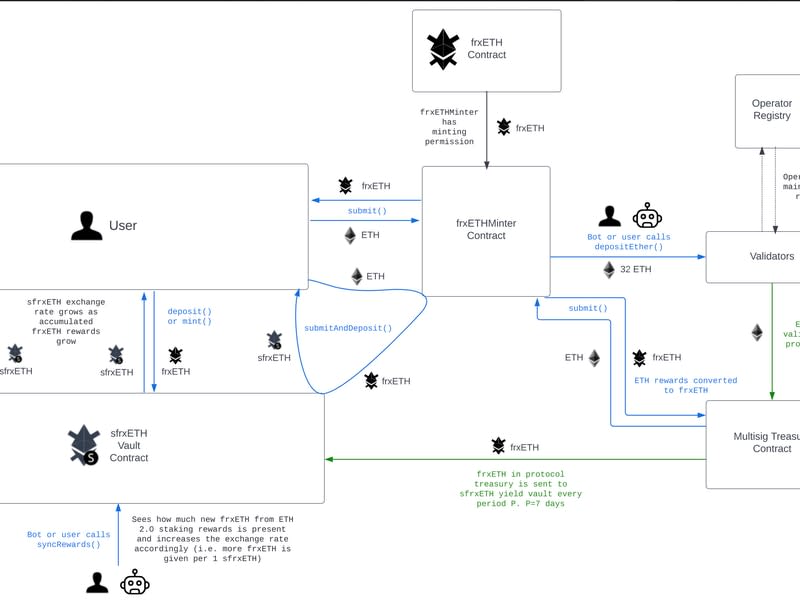 Chart shows the inner working of Frax's ether-focused liquid staking service. (Frax Finance)