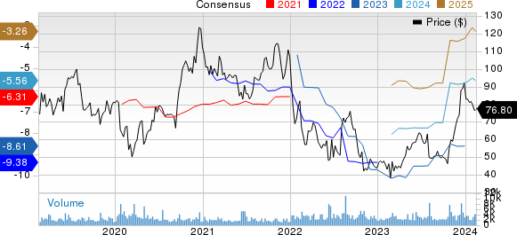 Blueprint Medicines Corporation Price and Consensus