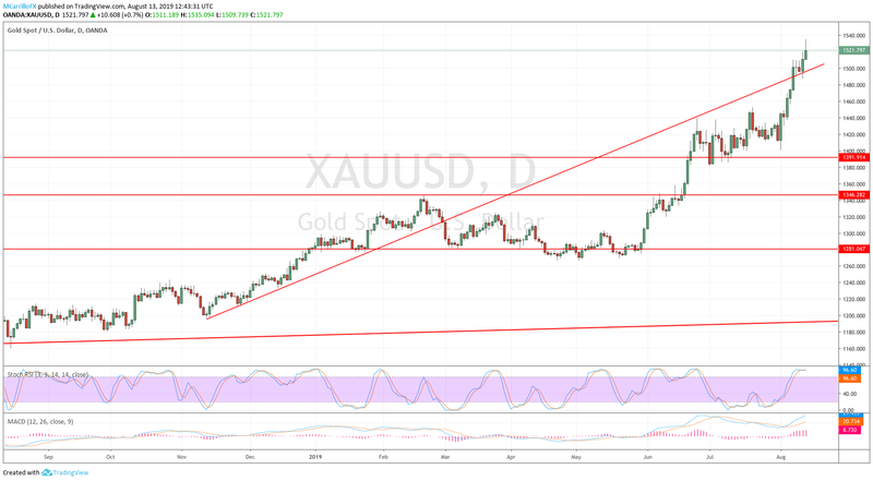 XAUUSD daily chart August 13