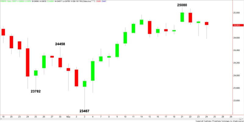 E-mini Dow Jones Industrial Average