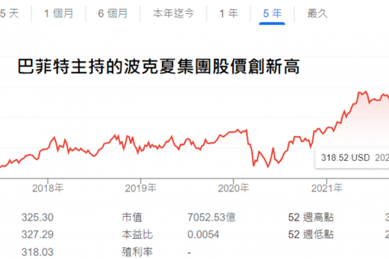 巴菲特主持的波客夏集團股價創歷史新高。圖片來源：