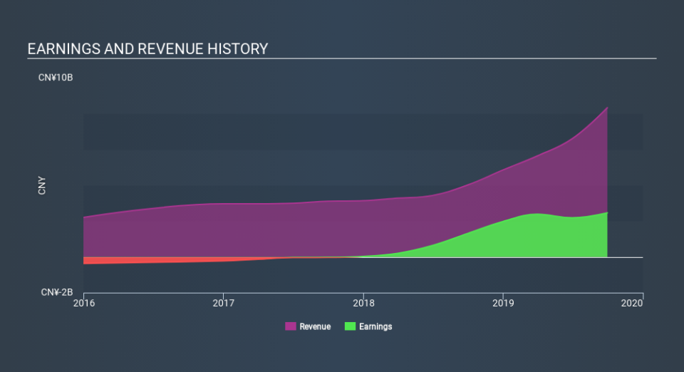 NasdaqGM:LX Income Statement, December 11th 2019