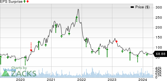 Etsy, Inc. Price and EPS Surprise