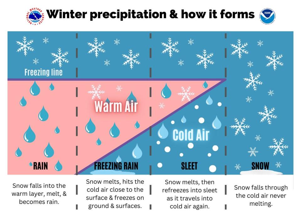 How does winter precipitation form? NWS explains.